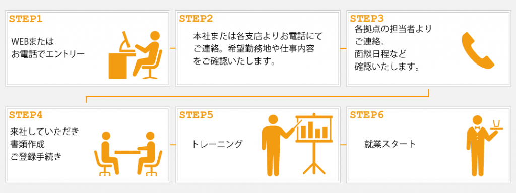 登録から就業までの流れ
