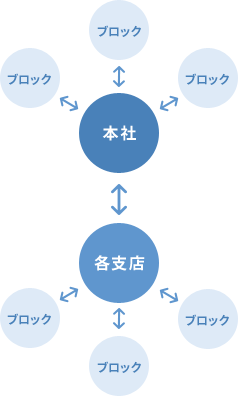 本社 各拠点